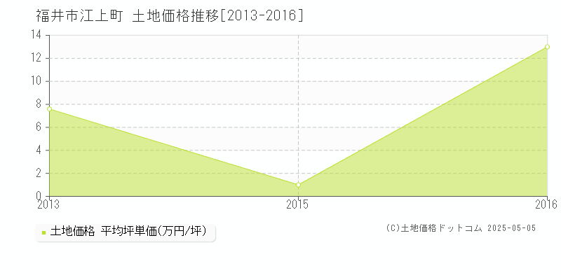 江上町(福井市)の土地価格推移グラフ(坪単価)[2013-2016年]