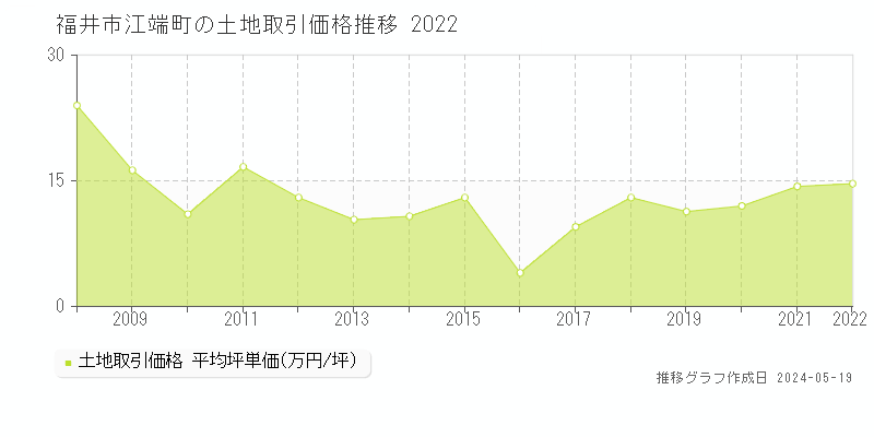福井市江端町の土地価格推移グラフ 