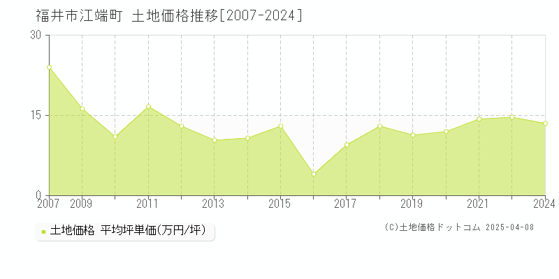 福井市江端町の土地価格推移グラフ 