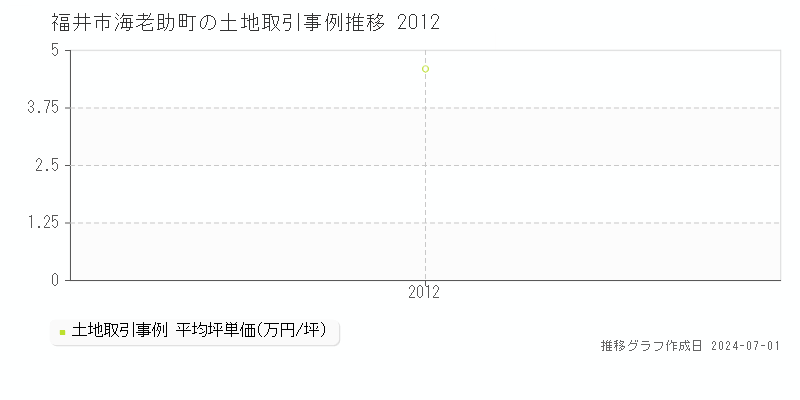 福井市海老助町の土地取引事例推移グラフ 