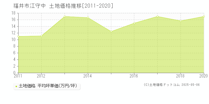 江守中(福井市)の土地価格推移グラフ(坪単価)[2011-2020年]