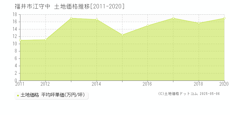 福井市江守中の土地取引事例推移グラフ 