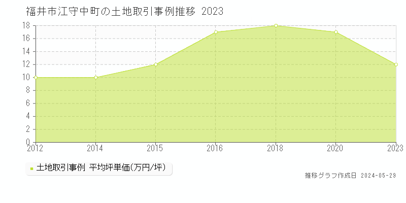 福井市江守中町の土地取引事例推移グラフ 