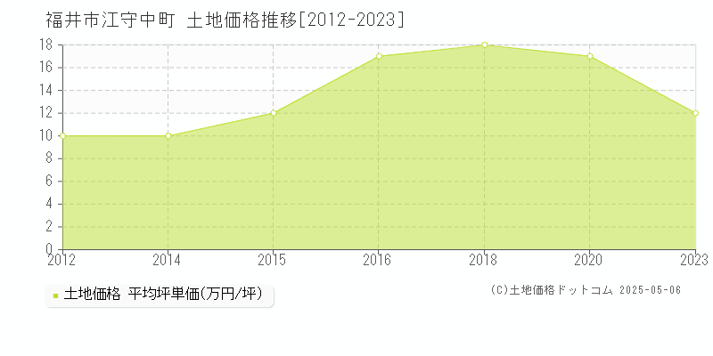 江守中町(福井市)の土地価格推移グラフ(坪単価)[2012-2023年]