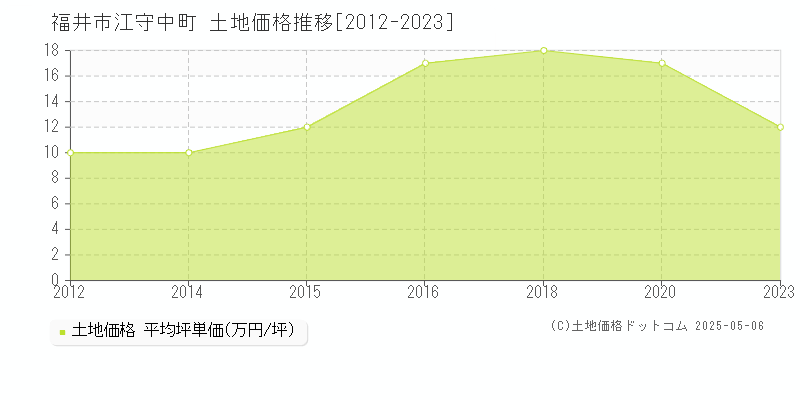 福井市江守中町の土地価格推移グラフ 