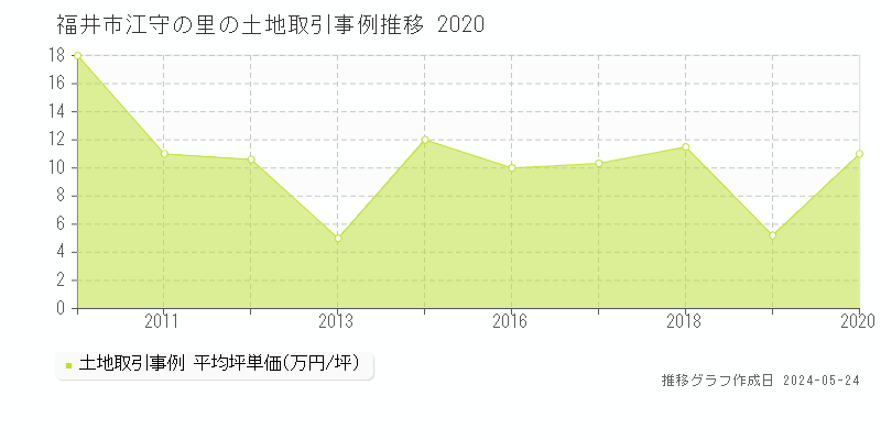 福井市江守の里の土地価格推移グラフ 