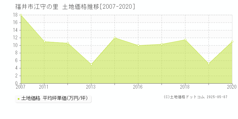 江守の里(福井市)の土地価格推移グラフ(坪単価)[2007-2020年]