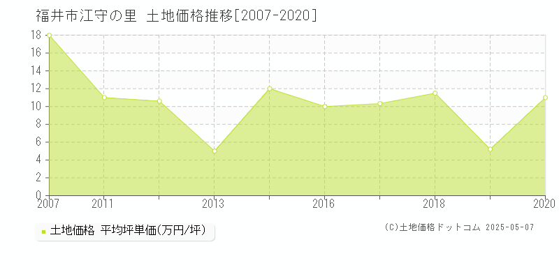 福井市江守の里の土地価格推移グラフ 