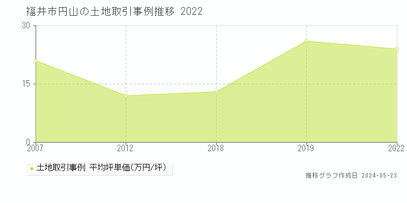 福井市円山の土地価格推移グラフ 
