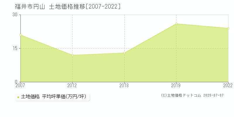 円山(福井市)の土地価格推移グラフ(坪単価)[2007-2022年]