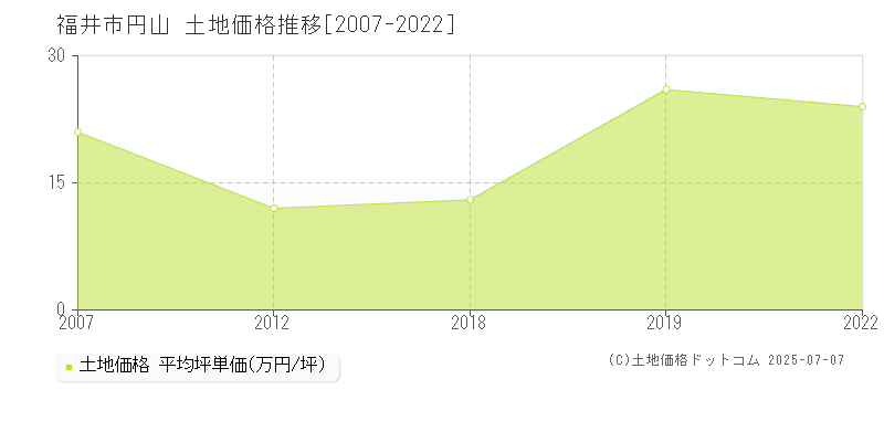 福井市円山の土地取引事例推移グラフ 