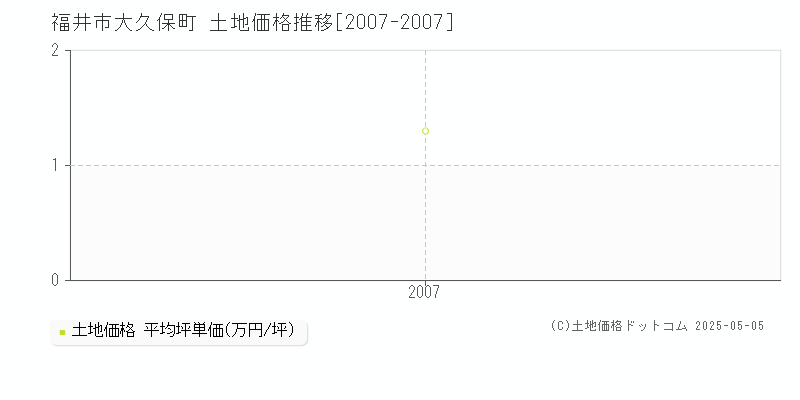 大久保町(福井市)の土地価格推移グラフ(坪単価)[2007-2007年]