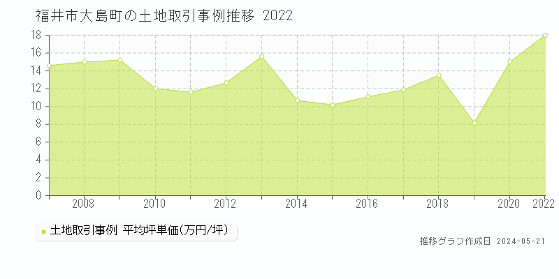 福井市大島町の土地取引事例推移グラフ 