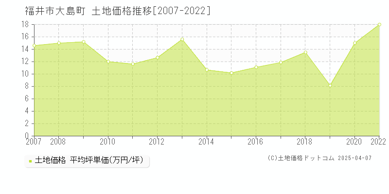 福井市大島町の土地取引事例推移グラフ 