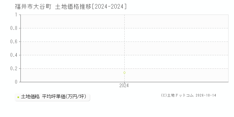 福井市大谷町の土地価格推移グラフ(坪単価)[2024-2024年]