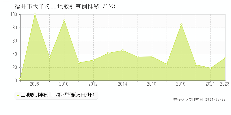 福井市大手の土地価格推移グラフ 