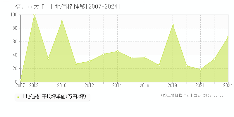 大手(福井市)の土地価格推移グラフ(坪単価)[2007-2024年]