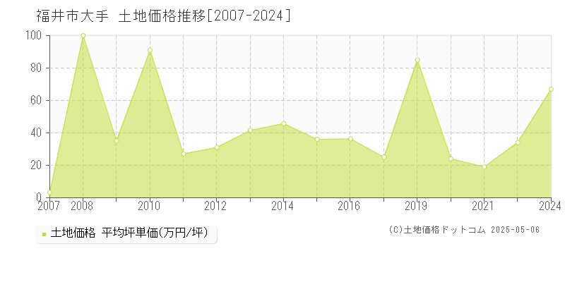 福井市大手の土地価格推移グラフ 