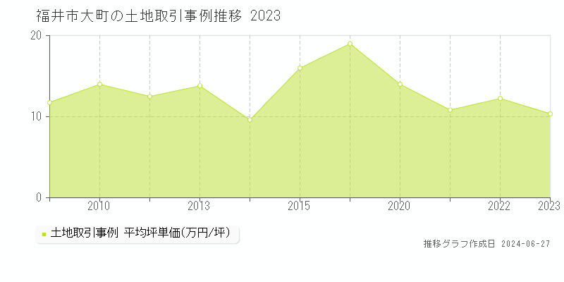 福井市大町の土地取引事例推移グラフ 