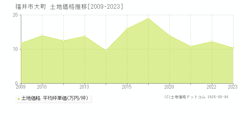 福井市大町の土地取引事例推移グラフ 