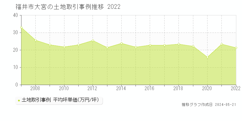 福井市大宮の土地価格推移グラフ 