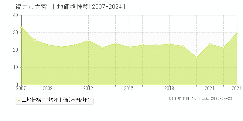 福井市大宮の土地取引事例推移グラフ 