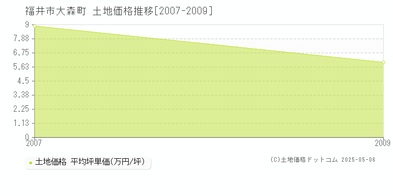 大森町(福井市)の土地価格推移グラフ(坪単価)[2007-2009年]