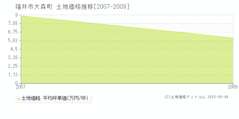 福井市大森町の土地価格推移グラフ 