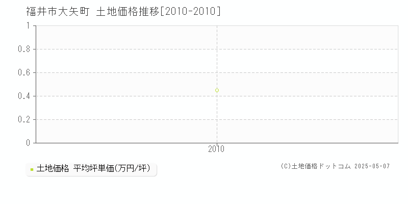 大矢町(福井市)の土地価格推移グラフ(坪単価)[2010-2010年]
