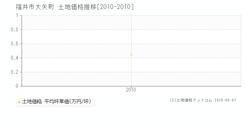 福井市大矢町の土地価格推移グラフ 