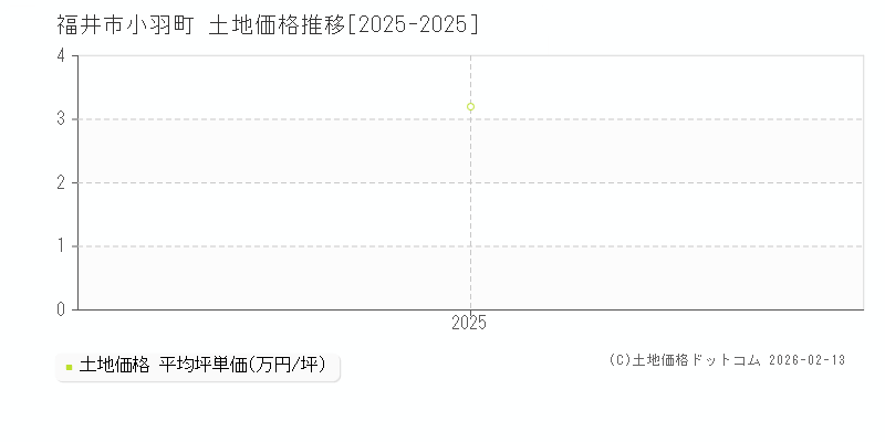 小羽町(福井市)の土地価格推移グラフ(坪単価)[2025-2025年]
