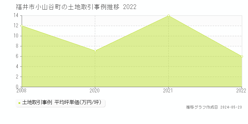 福井市小山谷町の土地取引事例推移グラフ 