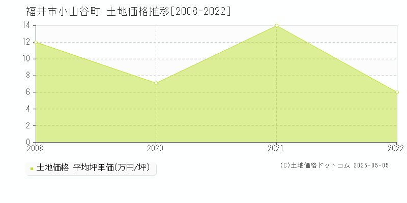 小山谷町(福井市)の土地価格推移グラフ(坪単価)[2008-2022年]