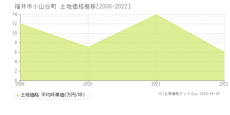 福井市小山谷町の土地価格推移グラフ 