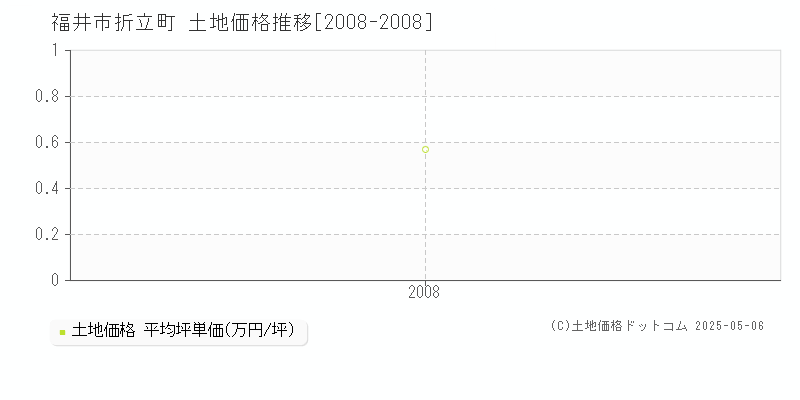 折立町(福井市)の土地価格推移グラフ(坪単価)[2008-2008年]