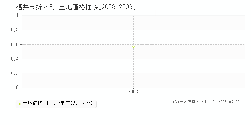 福井市折立町の土地価格推移グラフ 