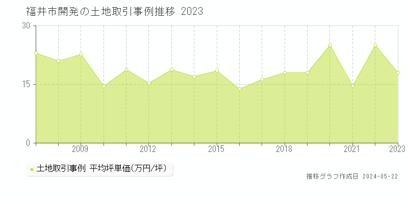 福井市開発の土地価格推移グラフ 