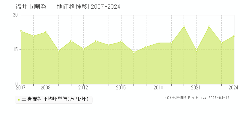 福井市開発の土地価格推移グラフ 