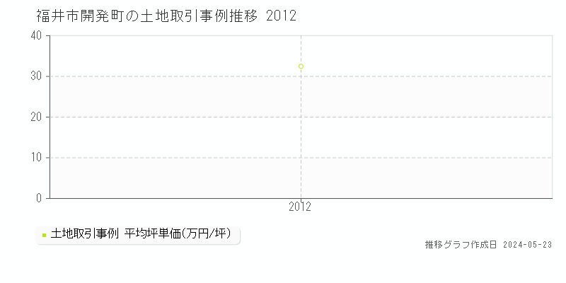 福井市開発町の土地取引事例推移グラフ 