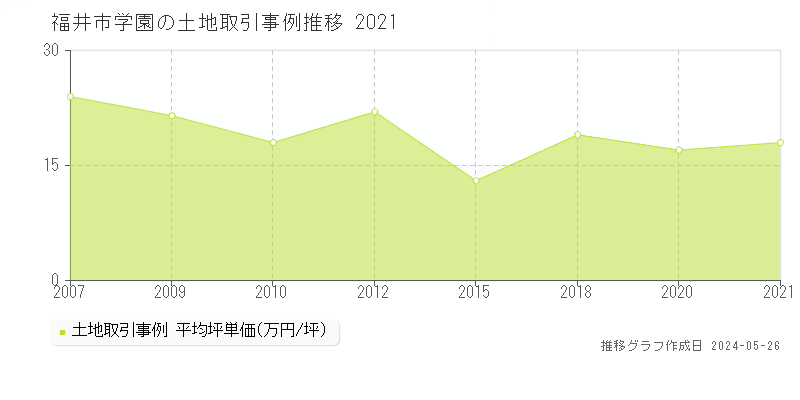 福井市学園の土地価格推移グラフ 