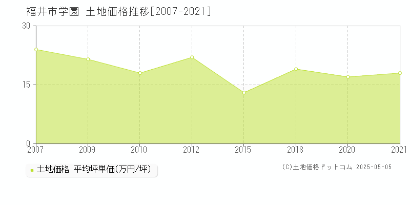 学園(福井市)の土地価格推移グラフ(坪単価)[2007-2021年]