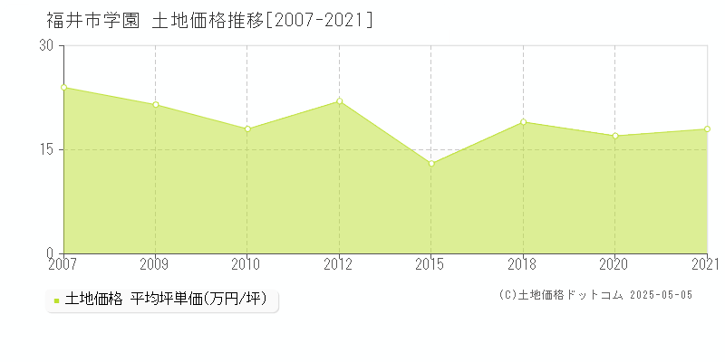 福井市学園の土地価格推移グラフ 