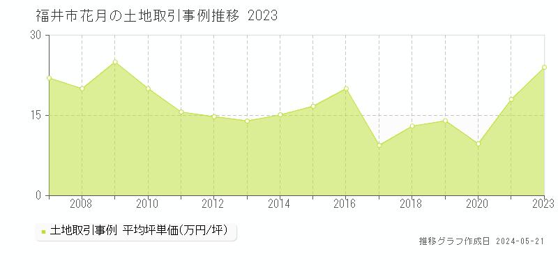 福井市花月の土地価格推移グラフ 