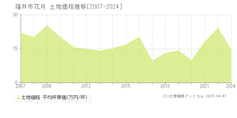 福井市花月の土地価格推移グラフ 