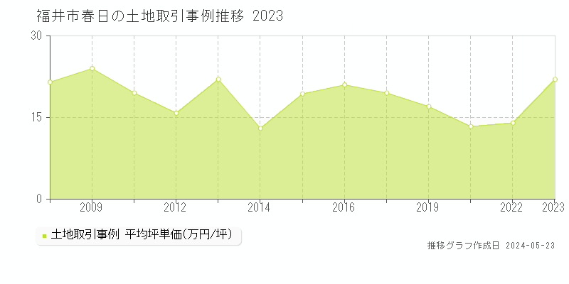 福井市春日の土地価格推移グラフ 