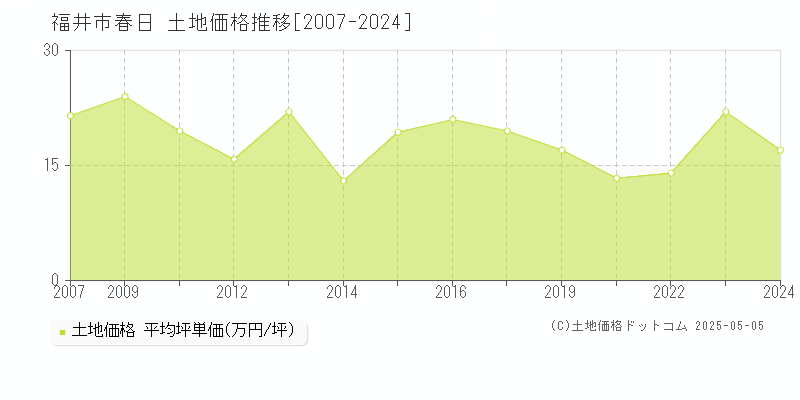 春日(福井市)の土地価格推移グラフ(坪単価)[2007-2024年]