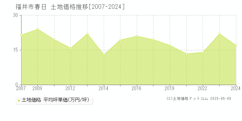 福井市春日の土地価格推移グラフ 