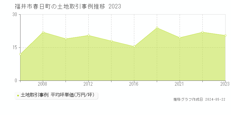 福井市春日町の土地取引事例推移グラフ 