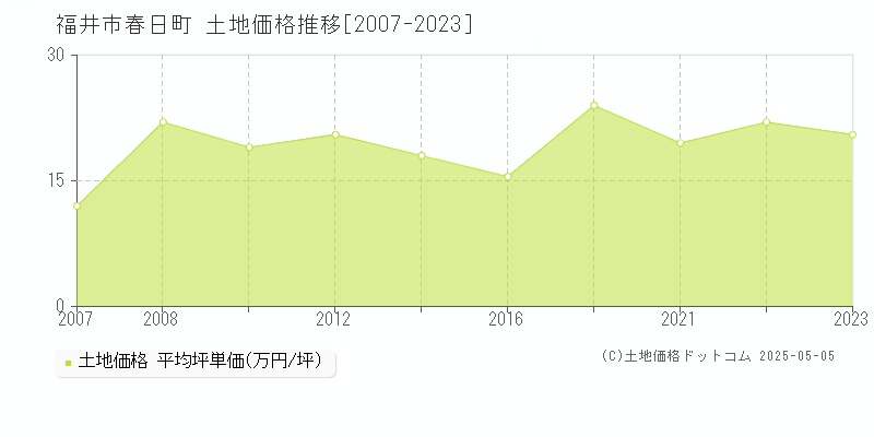 春日町(福井市)の土地価格推移グラフ(坪単価)[2007-2023年]