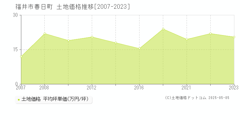 福井市春日町の土地価格推移グラフ 